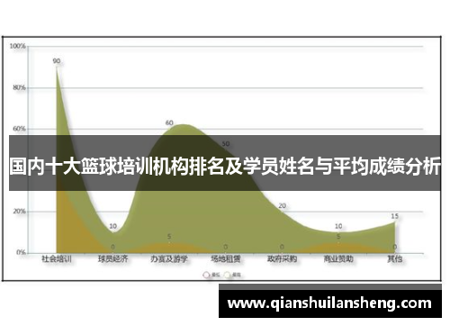 国内十大篮球培训机构排名及学员姓名与平均成绩分析